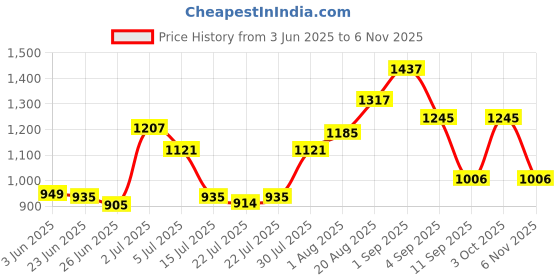 ajio.com carlton london Women Oversized Sunglasses - CLSW477 carlton london Price History Graph from 3 Jun 2025 to 6 Nov 2025
