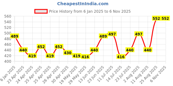 ajio.com max Women Oversized Sweatshirt max Price History Graph from 6 Jan 2025 to 4 Nov 2025