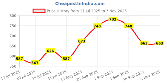 ajio.com styli Women Oversized Typographic Sweatshirt styli Price History Graph from 17 Jul 2025 to 2 Nov 2025