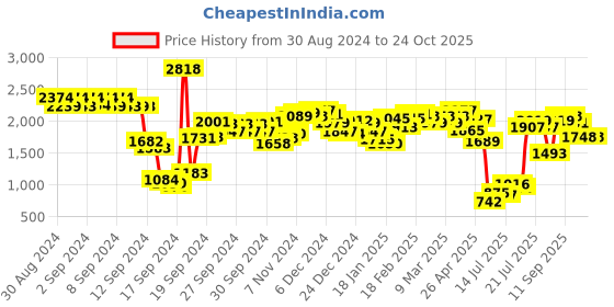 ajio.com styli Women Oversized Wool Like Midi Length Trench Coat styli Price History Graph from 30 Aug 2024 to 24 Oct 2025