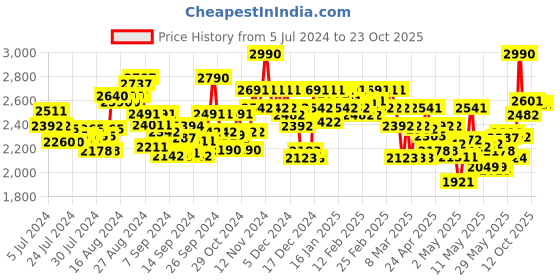 ajio.com theater Women Oxford Heeled Shoes with Buckle Fastening theater Price History Graph from 5 Jul 2024 to 23 Oct 2025