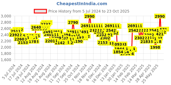 ajio.com theater Women Oxford Heeled Shoes with Buckle Fastening theater Price History Graph from 5 Jul 2024 to 23 Oct 2025