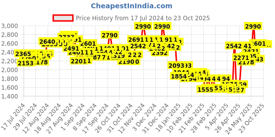 ajio.com theater Women Oxford Heeled Shoes with Buckle Fastening theater Price History Graph from 17 Jul 2024 to 23 Oct 2025