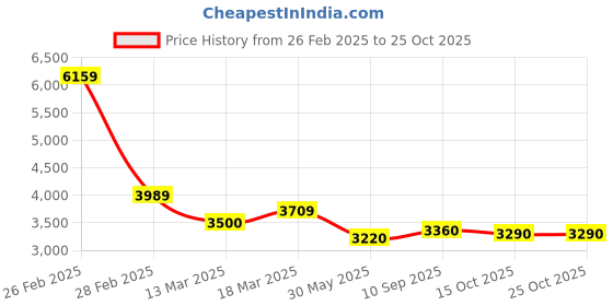ajio.com louis stitch Women Oxfords with Genuine leather Upper louis stitch Price History Graph from 26 Feb 2025 to 25 Oct 2025