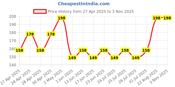 ajio.com everstylish Women Oxidised Jhumka Earrings everstylish Price History Graph from 27 Apr 2025 to 2 Nov 2025