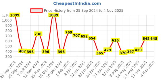 ajio.com neska moda Women Pack 2 Stockings with Lace Detail neska moda Price History Graph from 25 Sep 2024 to 2 Nov 2025
