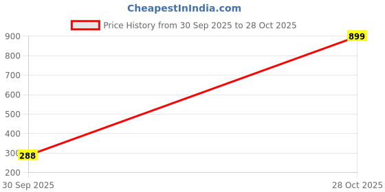 ajio.com brado jewellery Women Pack of 2 American Diamond Necklace & Earings Sets brado jewellery Price History Graph from 30 Sep 2025 to 28 Oct 2025