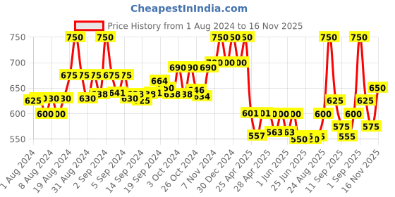 ajio.com indie picks Women Pack of 2 Ankle-Length Leggings indie picks Price History Graph from 1 Aug 2024 to 16 Nov 2025