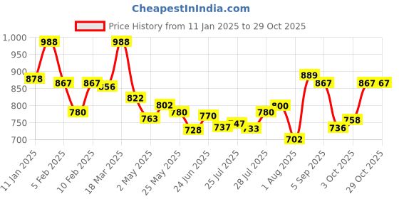 ajio.com lyra Women Pack of 2 Ankle-Length Leggings lyra Price History Graph from 11 Jan 2025 to 29 Oct 2025
