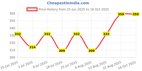 ajio.com thela gaadi Women Pack of 2 Ankle-Length Socks thela gaadi Price History Graph from 25 Jun 2025 to 15 Oct 2025