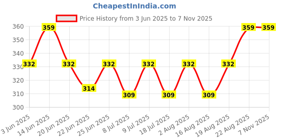 ajio.com thela gaadi Women Pack Of 2 Ankle-Length Socks thela gaadi Price History Graph from 3 Jun 2025 to 7 Nov 2025