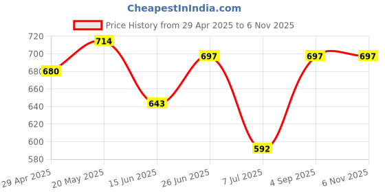 ajio.com athline Women Pack of 2 Ankle-Length Thumb Socks athline Price History Graph from 29 Apr 2025 to 6 Nov 2025