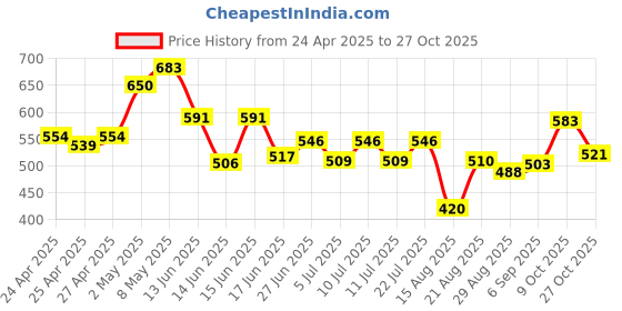 ajio.com la intimo Women Pack of 2 Camisole la intimo Price History Graph from 24 Apr 2025 to 27 Oct 2025