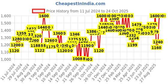 ajio.com clora creation Women Pack of 2 Cotton Afghani Salwars clora creation Price History Graph from 11 Jul 2024 to 23 Oct 2025