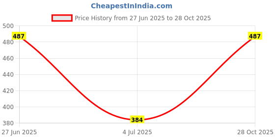 ajio.com jinfo  Women Pack of 2 Cotton Lycra Net Capri jinfo Price History Graph from 27 Jun 2025 to 28 Oct 2025