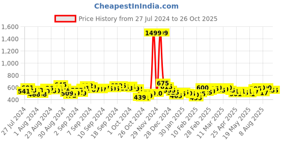 ajio.com dywer Women Pack of 2 Fitted Track Pants dywer Price History Graph from 27 Jul 2024 to 26 Oct 2025