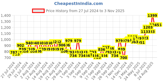 ajio.com american eagle Women Pack of 2 Floral Print Everyday Socks american eagle Price History Graph from 27 Jul 2024 to 2 Nov 2025