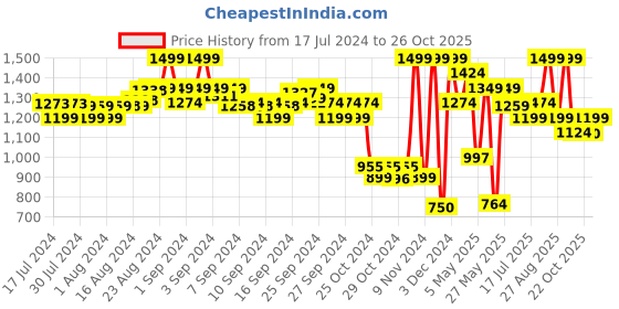 ajio.com aldo Women Pack of 2 Floral Print No-Shoe Socks aldo Price History Graph from 17 Jul 2024 to 26 Oct 2025
