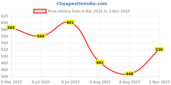 ajio.com trend arrest Women Pack of 2 Floral Print Scarf trend arrest Price History Graph from 6 Mar 2025 to 3 Nov 2025