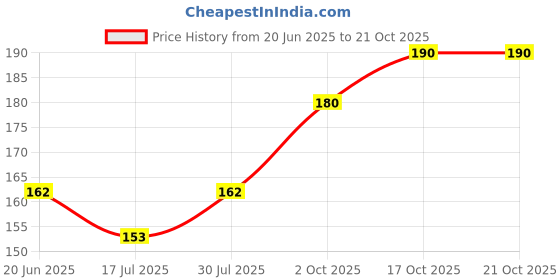 ajio.com stole villa Women Pack of 2 Floral Print Scarves with Tassels stole villa Price History Graph from 20 Jun 2025 to 21 Oct 2025