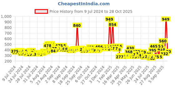 ajio.com zivame Women Pack of 2 Full-Coverage Bralettes zivame Price History Graph from 9 Jul 2024 to 28 Oct 2025