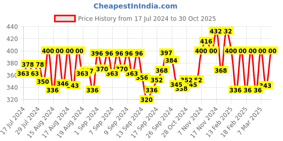 ajio.com liigne Women Pack of 2 Full-Coverage Lightly-Padded Bras liigne Price History Graph from 17 Jul 2024 to 30 Oct 2025