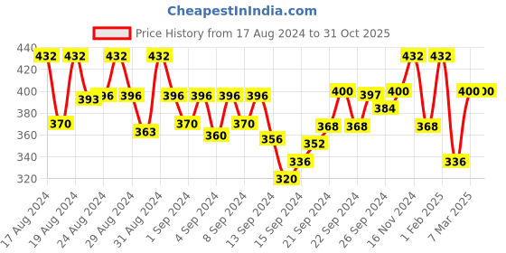 ajio.com liigne Women Pack of 2 Half-Coverage Lightly-Padded Bras liigne Price History Graph from 17 Aug 2024 to 31 Oct 2025