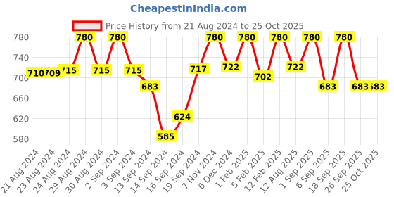 ajio.com zerokaata Women Pack of 2 High-Rise Fishnet Stockings with Elasticated Waistband zerokaata Price History Graph from 21 Aug 2024 to 25 Oct 2025