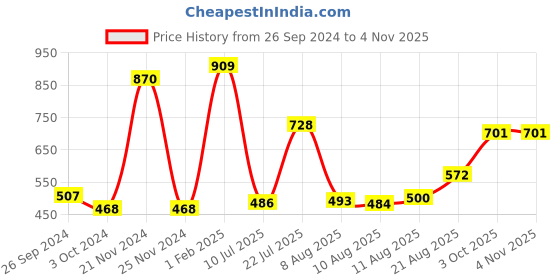 ajio.com neska moda Women Pack of 2 High-Rise Sheer Stockings with Elasticated Waistband neska moda Price History Graph from 26 Sep 2024 to 3 Nov 2025