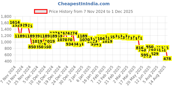 ajio.com asos design Women Pack of 2 Hipsters asos design Price History Graph from 7 Nov 2024 to 1 Dec 2025