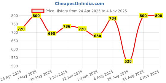 ajio.com kex Women Pack of 2 Lace Camisoles kex Price History Graph from 24 Apr 2025 to 3 Nov 2025