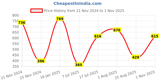 ajio.com neska moda Women Pack of 2 Lace Stockings neska moda Price History Graph from 21 Nov 2024 to 1 Nov 2025