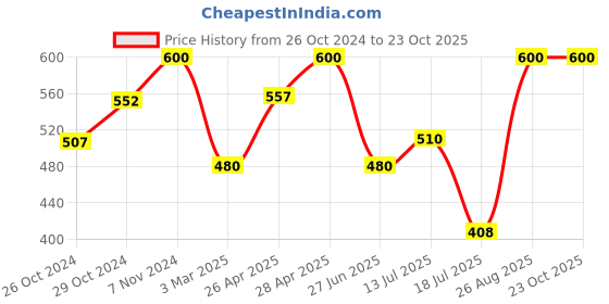 ajio.com aadikart Women Pack of 2 Over-the-Calf Stocking aadikart Price History Graph from 26 Oct 2024 to 23 Oct 2025