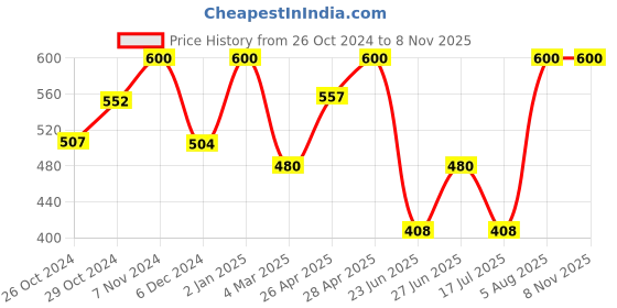 ajio.com aadikart Women Pack of 2 Over-the-Calf Stocking aadikart Price History Graph from 26 Oct 2024 to 8 Nov 2025