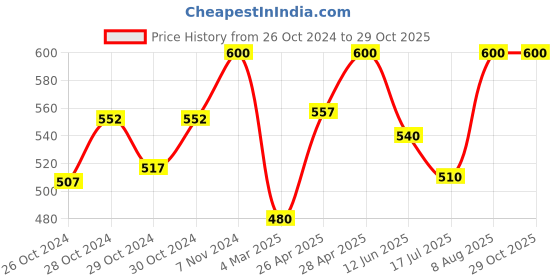 ajio.com aadikart Women Pack of 2 Over-the-Calf Stocking aadikart Price History Graph from 26 Oct 2024 to 28 Oct 2025