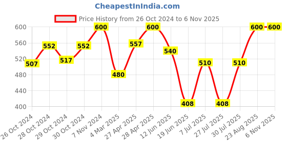 ajio.com aadikart Women Pack of 2 Over-the-Calf Stocking aadikart Price History Graph from 26 Oct 2024 to 5 Nov 2025