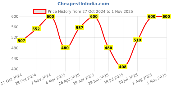 ajio.com aadikart Women Pack of 2 Over-the-Calf Stocking aadikart Price History Graph from 27 Oct 2024 to 1 Nov 2025