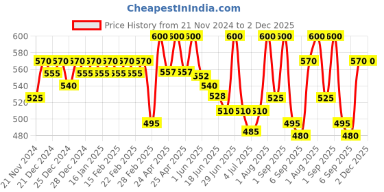 ajio.com jinfo Women Pack of 2 Palazzos jinfo Price History Graph from 21 Nov 2024 to 2 Dec 2025