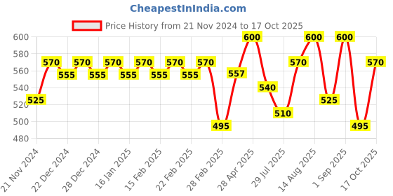 ajio.com jinfo Women Pack of 2 Palazzos jinfo Price History Graph from 21 Nov 2024 to 17 Oct 2025