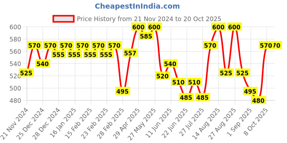 ajio.com jinfo Women Pack of 2 Palazzos jinfo Price History Graph from 21 Nov 2024 to 20 Oct 2025