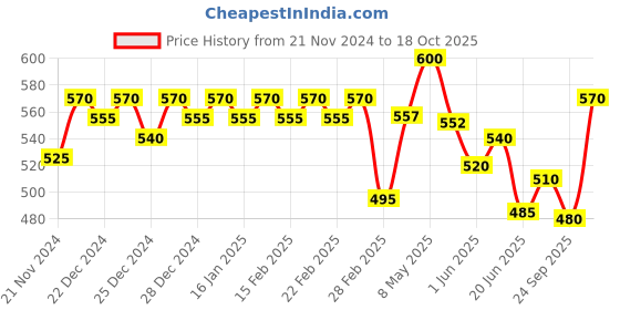ajio.com jinfo Women Pack of 2 Palazzos jinfo Price History Graph from 21 Nov 2024 to 18 Oct 2025