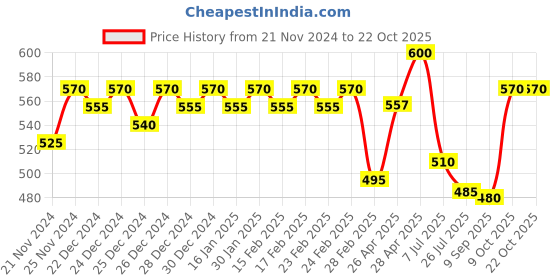 ajio.com jinfo Women Pack of 2 Palazzos jinfo Price History Graph from 21 Nov 2024 to 22 Oct 2025