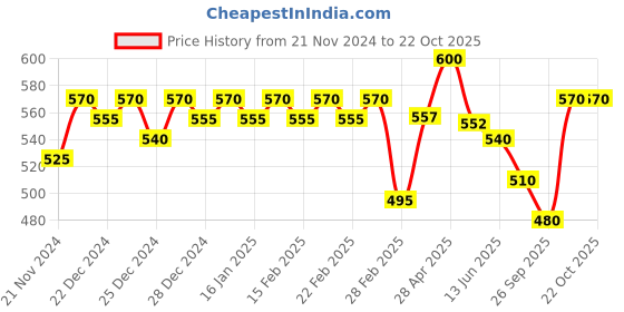 ajio.com jinfo Women Pack of 2 Palazzos jinfo Price History Graph from 21 Nov 2024 to 22 Oct 2025
