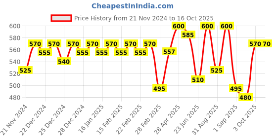 ajio.com jinfo Women Pack of 2 Palazzos jinfo Price History Graph from 21 Nov 2024 to 15 Oct 2025