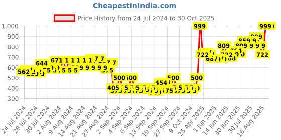 ajio.com american eagle Women Pack of 2 Patterned Mid-Calf Length Socks american eagle Price History Graph from 24 Jul 2024 to 30 Oct 2025