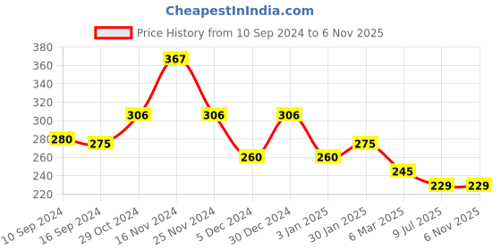 ajio.com matchitt Women Pack of 2 Pearl-Beaded Bangles matchitt Price History Graph from 10 Sep 2024 to 4 Nov 2025