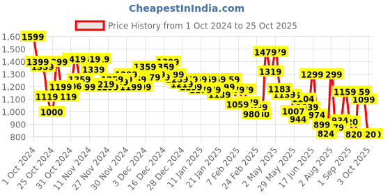 ajio.com marks & spencer Women Pack of 2 Pointelle-Knit Thermal Camisoles marks & spencer Price History Graph from 1 Oct 2024 to 24 Oct 2025