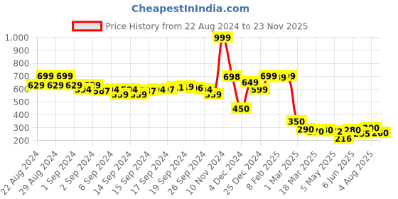 ajio.com clovia Women Pack of 2 Printed Briefs with Elasticated Waistband clovia Price History Graph from 22 Aug 2024 to 23 Nov 2025
