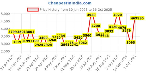 ajio.com Women Pack of 2 Printed Flared Skirts Price History Graph from 30 Jan 2025 to 16 Oct 2025