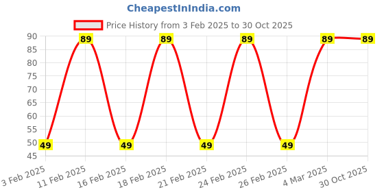 ajio.com yousta Women Pack of 2 Printed No-Show Socks yousta Price History Graph from 3 Feb 2025 to 29 Oct 2025